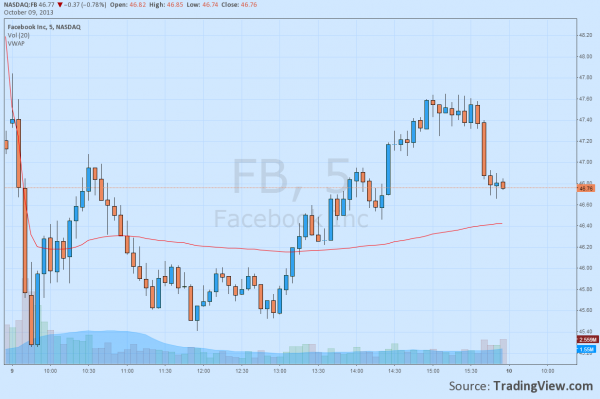 Facebook 5-Min Chart