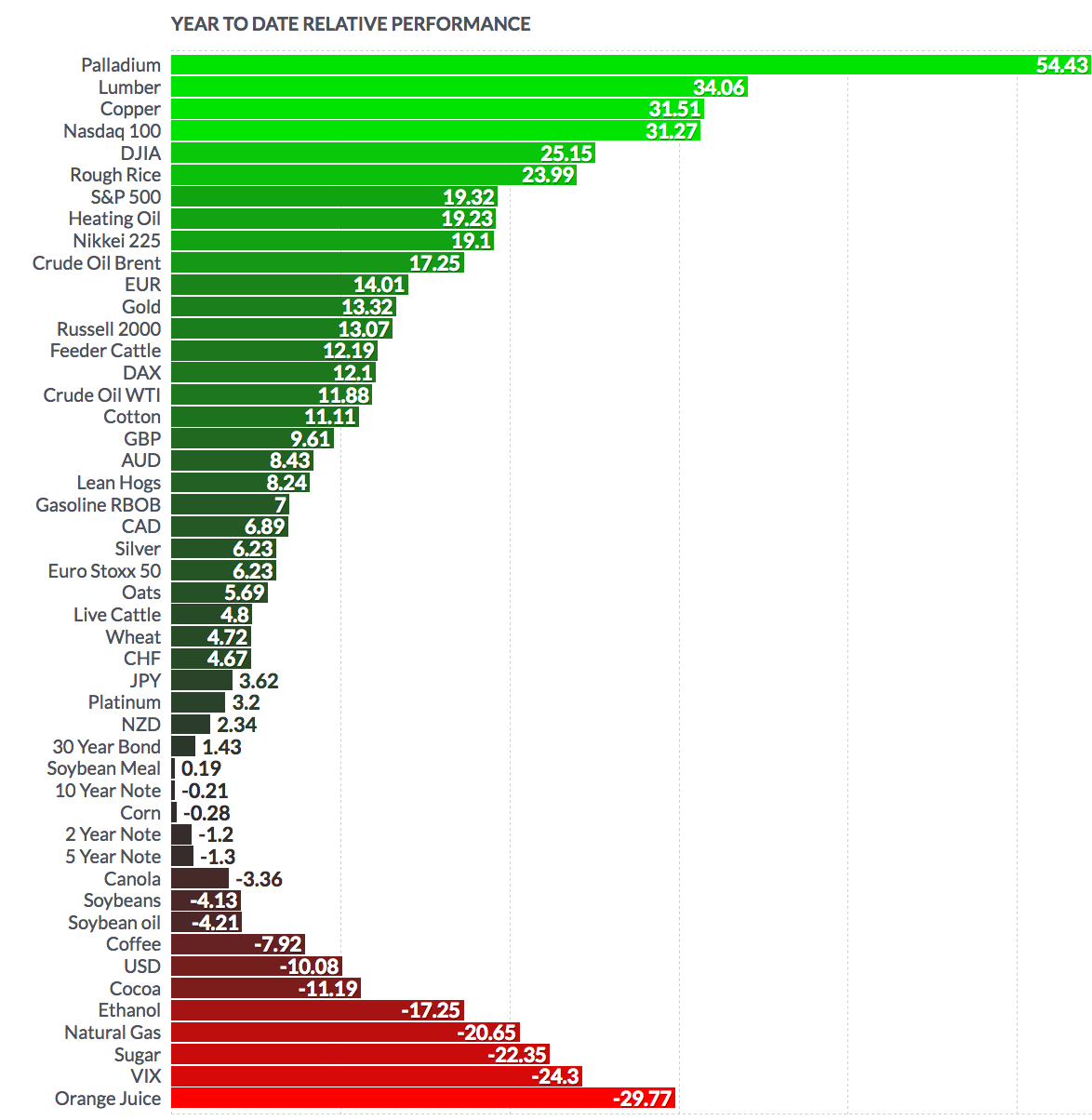 Year To Date Relative Performance