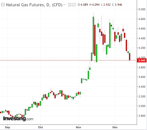 Natural Gas Daily Chart