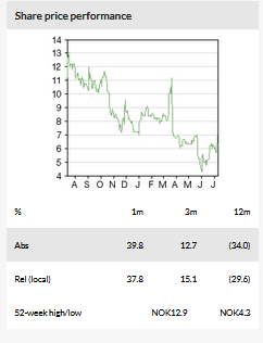 Share Price Performance