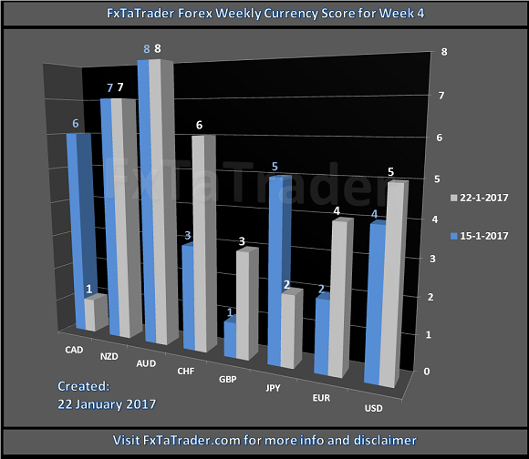 FxTaTrader Forex Weekly Currency Score For Week 4