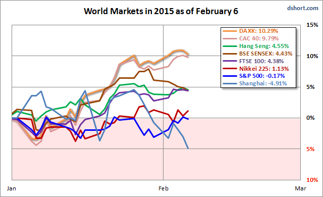 World Markets in 2015, as of February 6