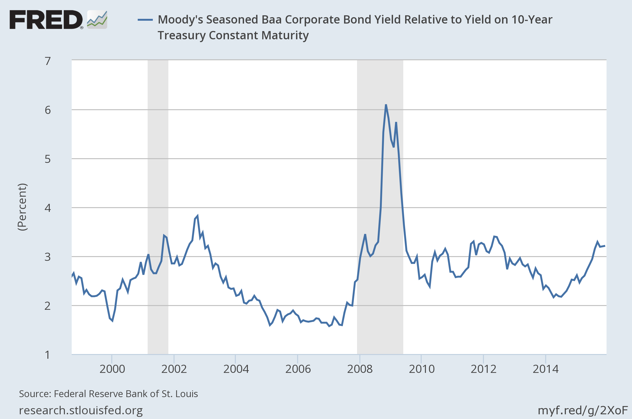 Corporate Vs. Treasury Yields