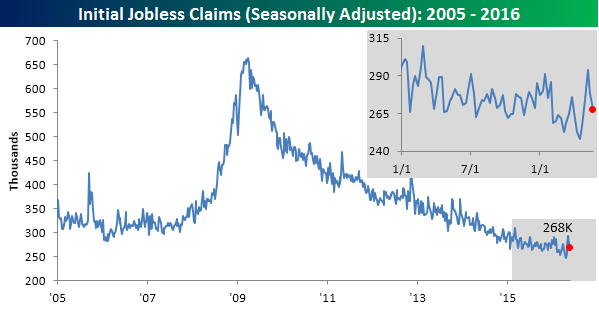 Initial Jobless Claims, Seasonally Adjusted 2005-2016