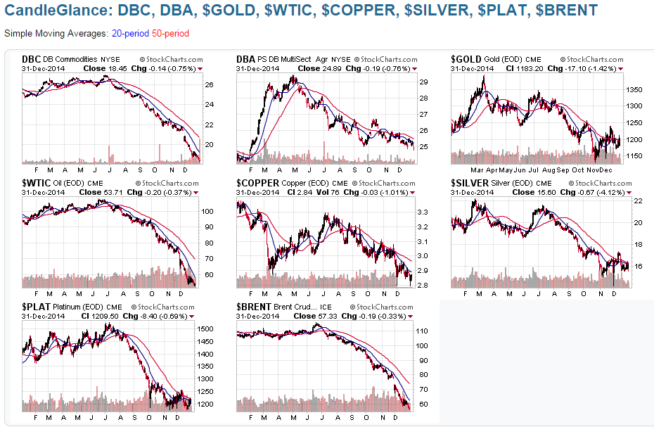 DBC, DBA, Gold, Oil, Copper, Silver, Plat and Brent 2014 Perf.