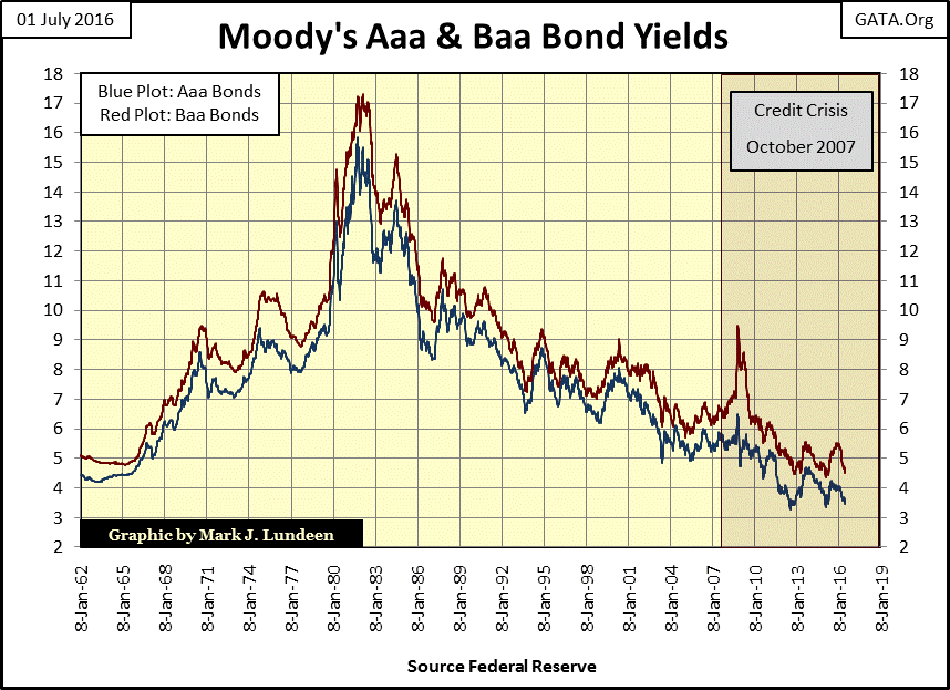 Moody Aaa and Baa Bond Yields