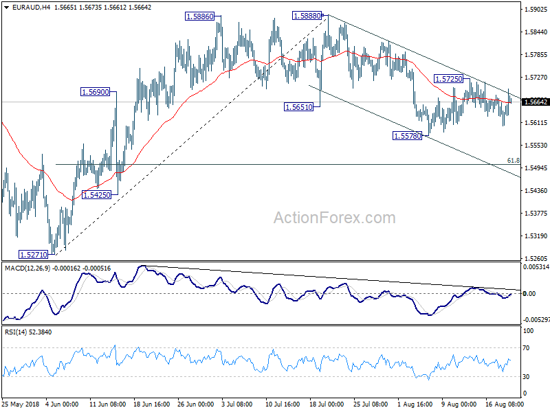 EUR/AUD 4 Hour Chart