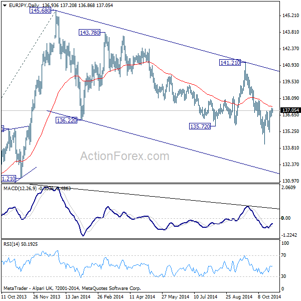 EUR/JPY Daily Chart