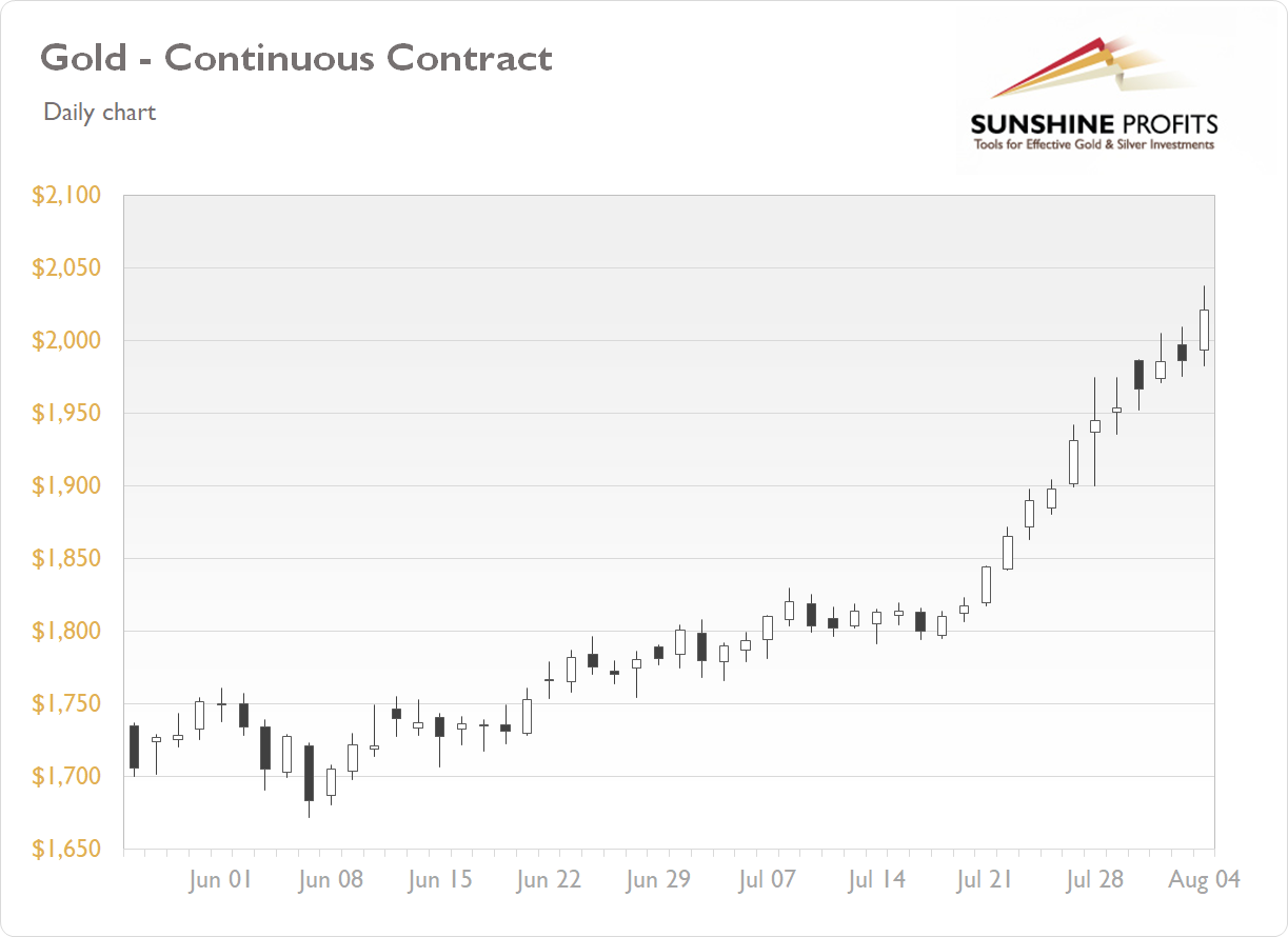 Gold Continuous Contract Chart