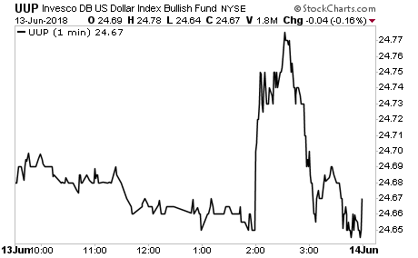 UUP 1 Min Chart