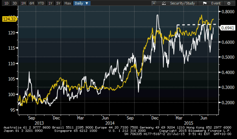 US Japan Yield Spread White, USD-JPY Yellow