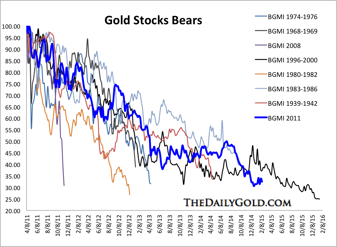 Gold Stocks Bear Markets Chart from 4/8/2011-Present