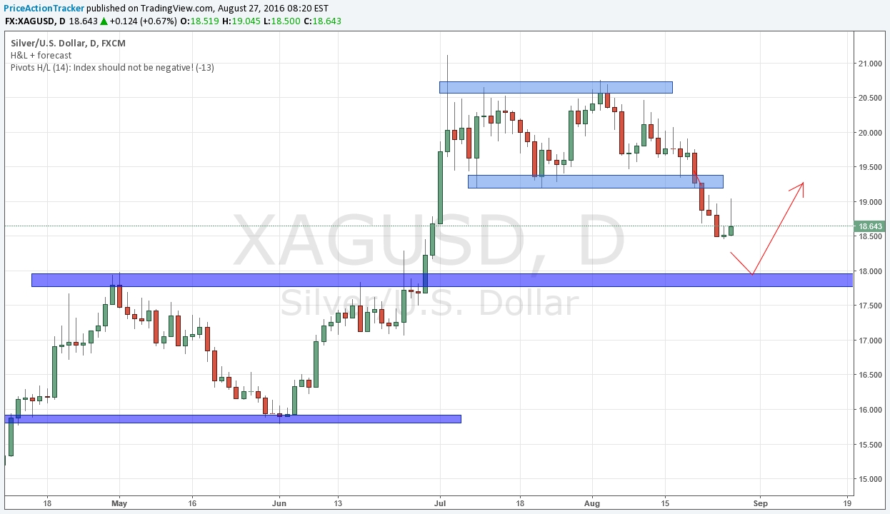 XAG/USD Chart