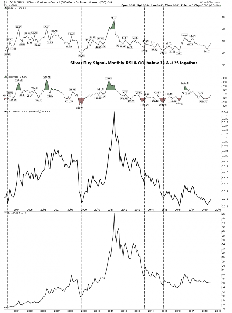 Silver - Gold Monthly Chart