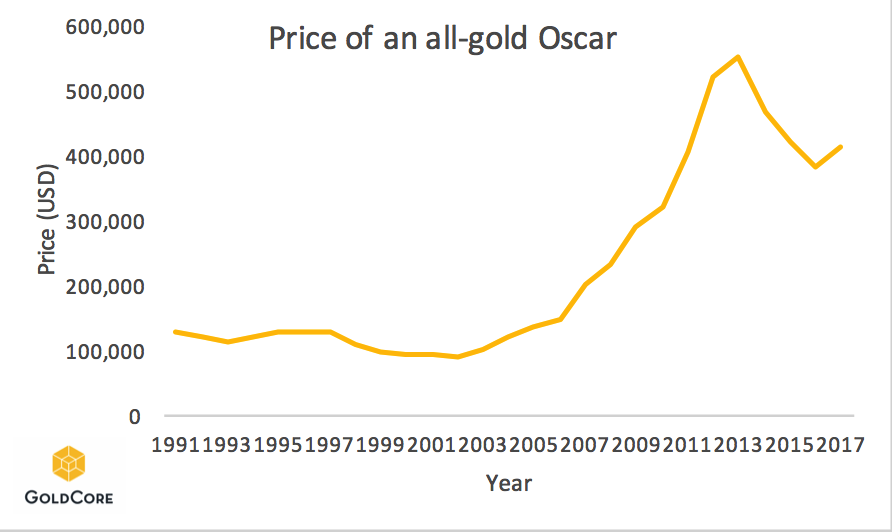 Oscar Award Priced In Gold