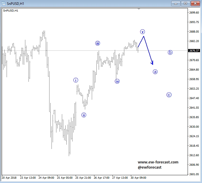 Elliott Wave Analysis: S&P500 And 10 Year US Notes | Investing.com