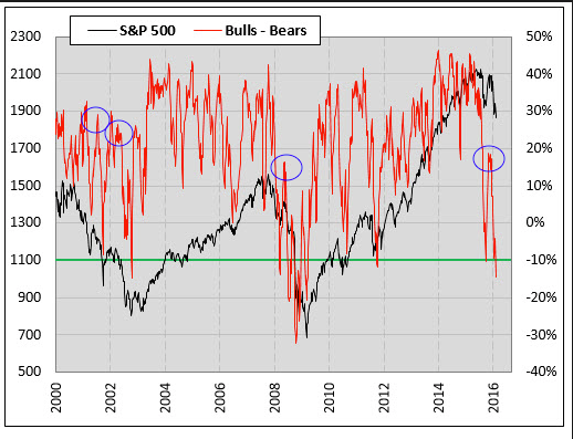 SPX and Bull/Bear Sentiment 2000-2016