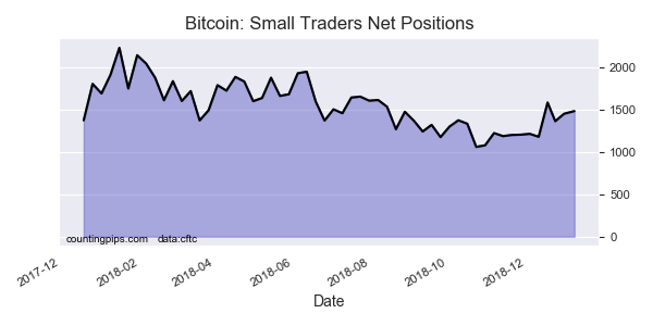 Bitcoin Small Traders Net Positions