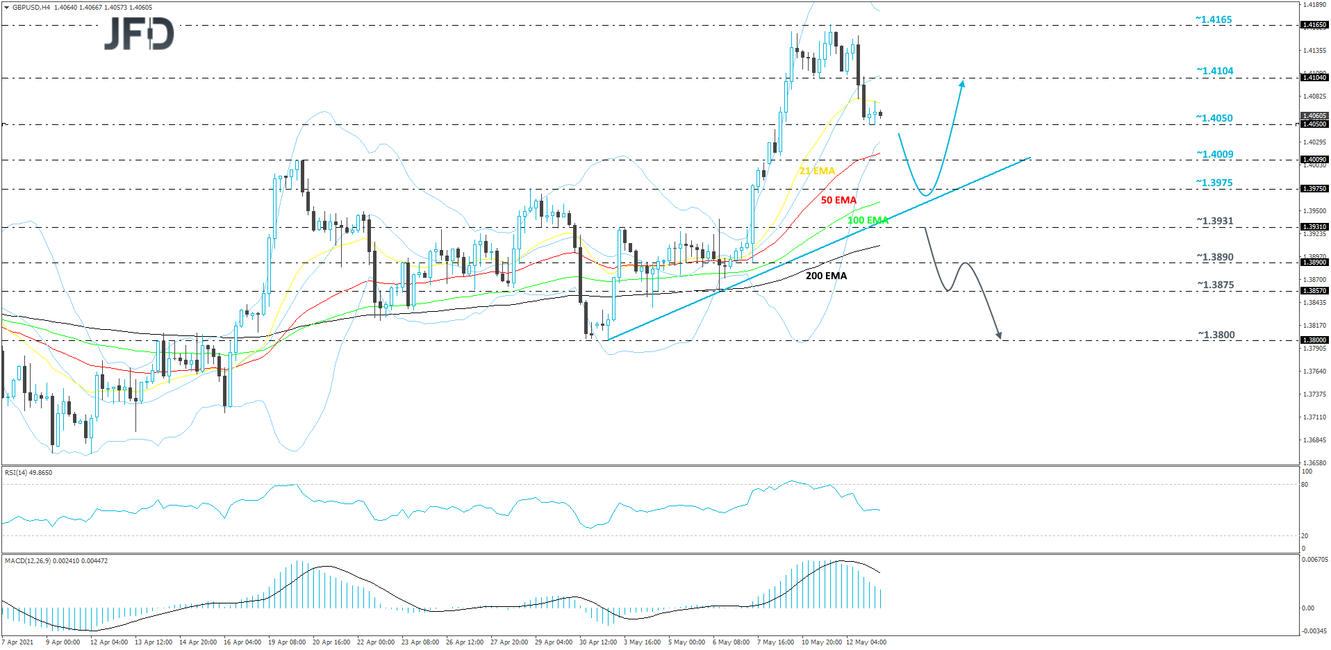 GBP/USD 4-hour chart technical analysis