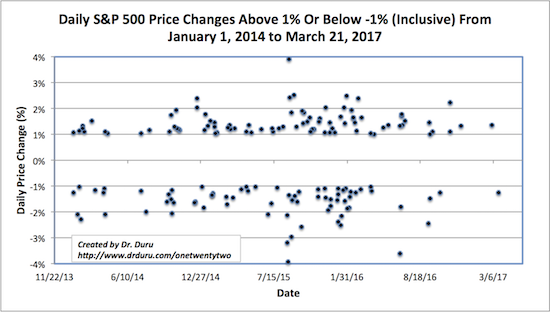Daily S&P 500 Price Changes Above 1% Or Below -1%
