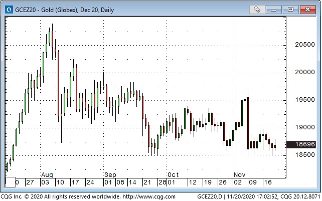 GC Gold Daily Chart