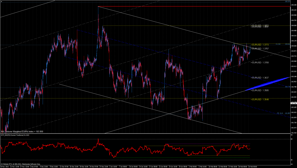 EUR% Index Chart