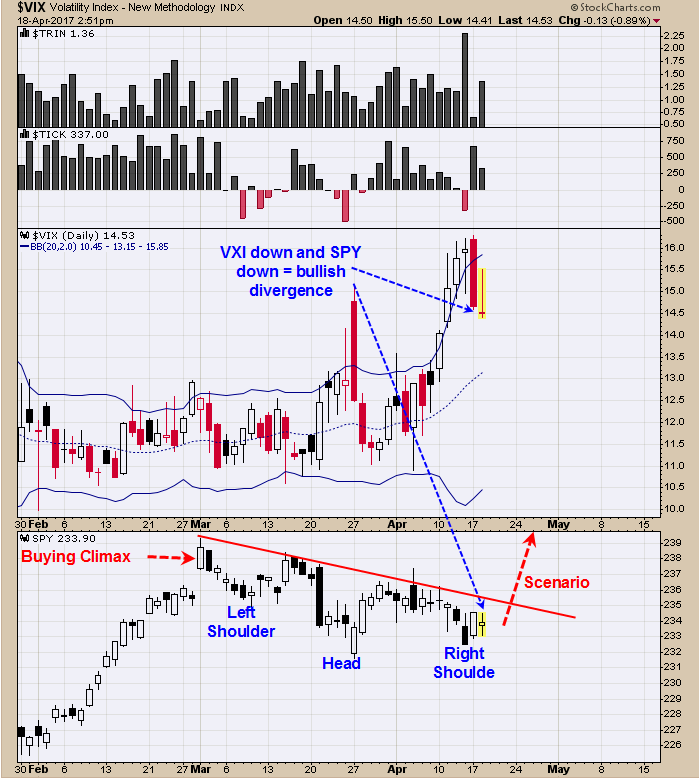 Volatility (top), SPDR S&P 500