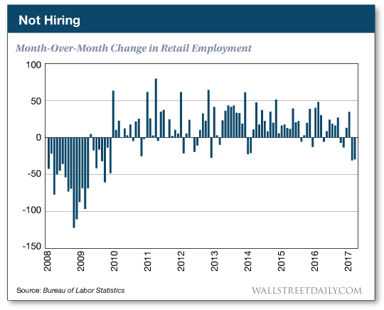Month-over-month change in retail employment