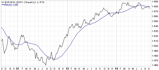 SPXEW Weekly vs S&P 500