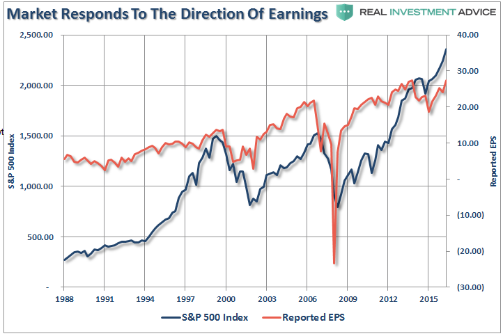 Market Responds to the Direction of Earnings 1988-2017