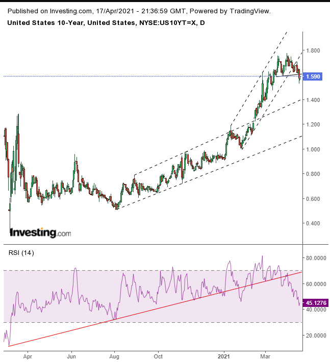 UST 10Y Daily