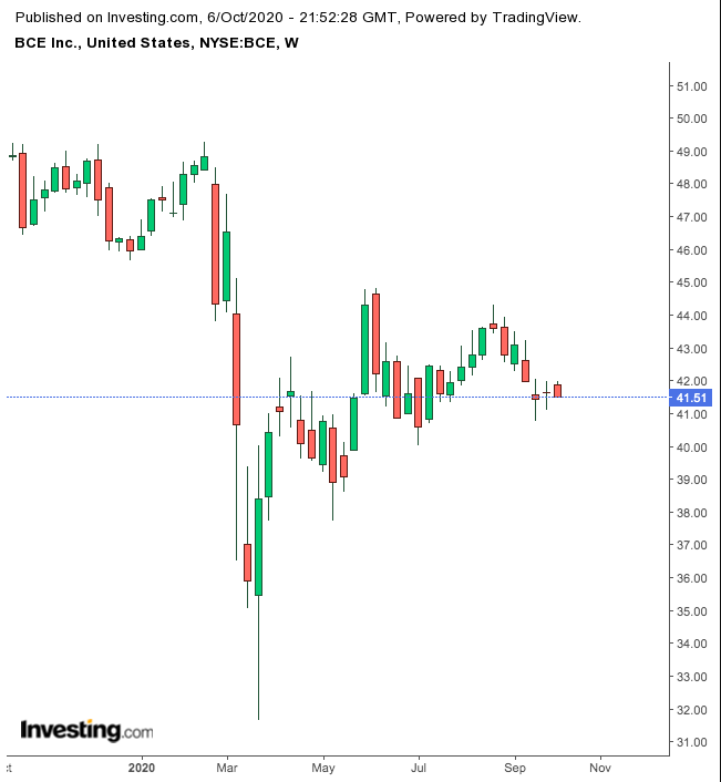 BCE 1 Yıllık Grafik