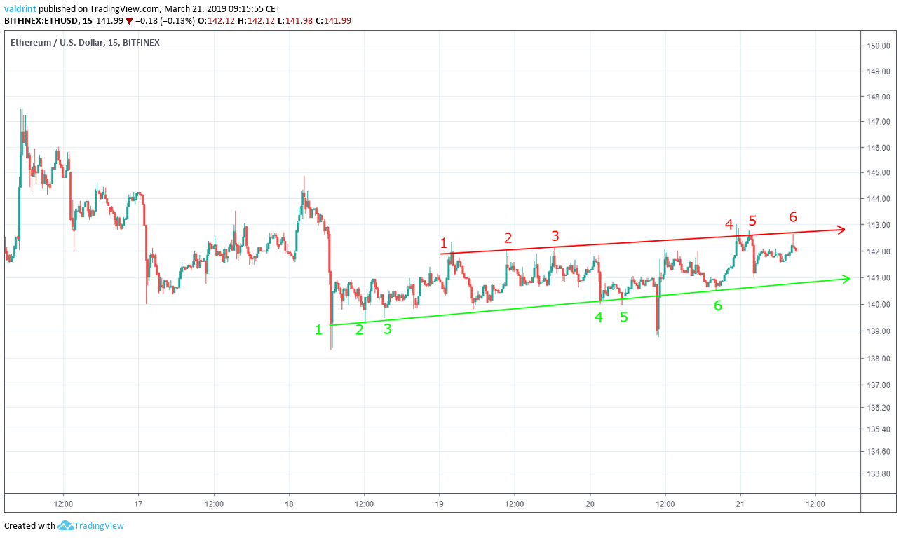 Ethereum Channel