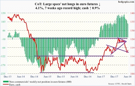 Euro futures