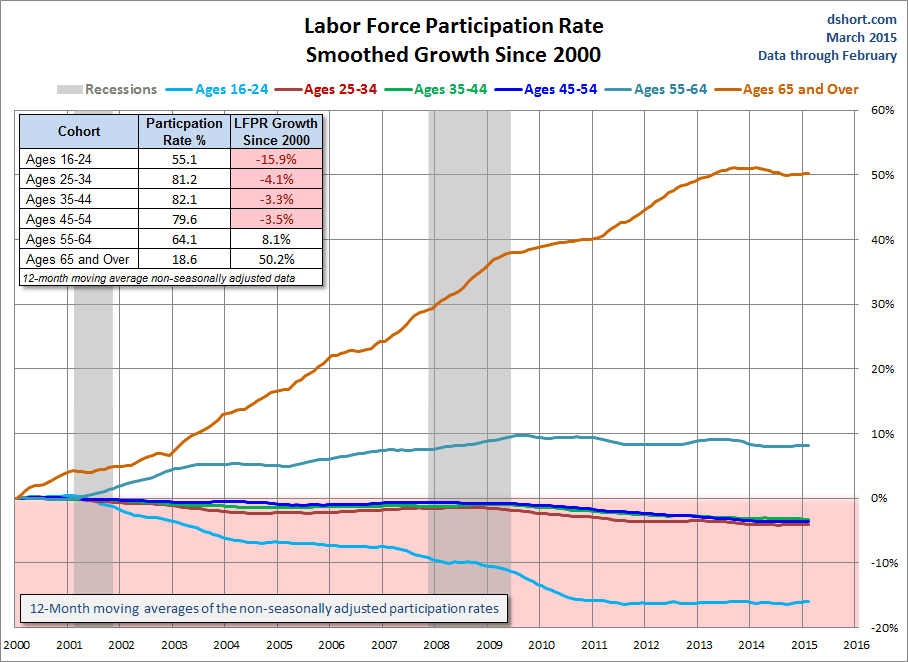 Labor Force Participation Rate Smoothed Growth Since 2000