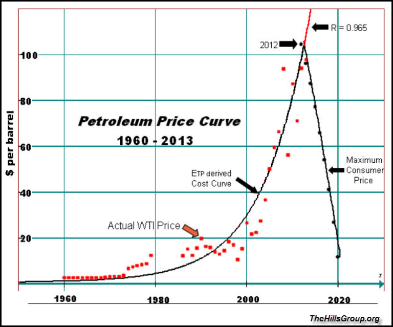 Petroleum Price Curve 1960-2013