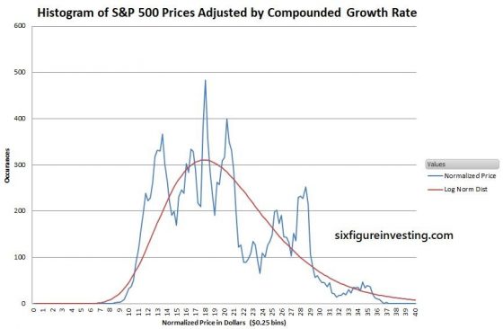 Histogram Of S&P 500 Prices Adjusted