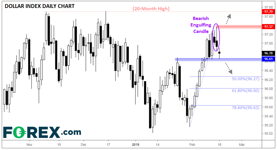 Dollar Index Daily Chart