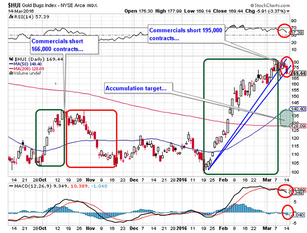 HUI Daily Chart