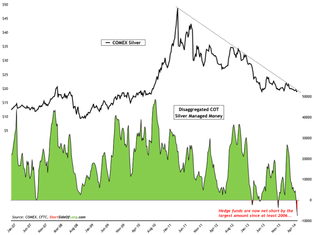 Silver Price vs Disaggregated COT, Silver Managed Money