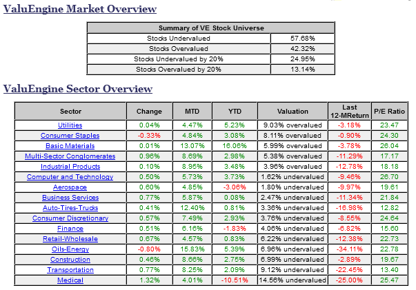 ValuEngine Market Overview