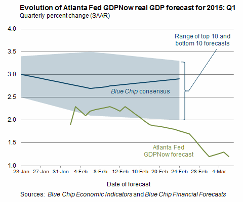 Atlanta Fed GDP Forecast for Q1 '15