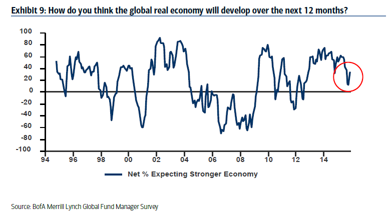 Global Economic Expectations 1994-2015