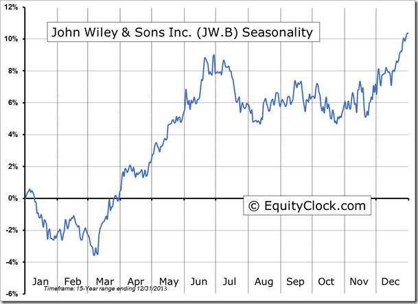 JW.B Seasonality Chart