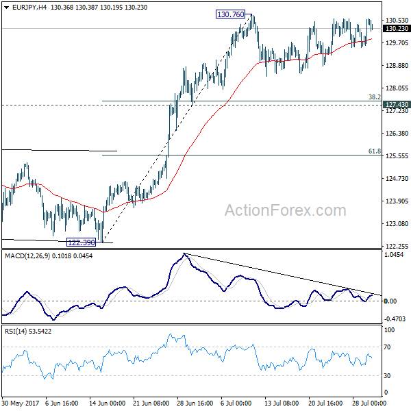 EUR/JPY 4 Hours Chart