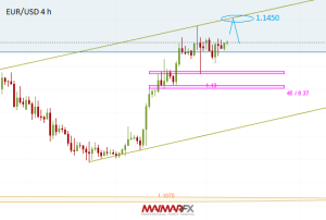 EUR/USD 4-Hour Chart