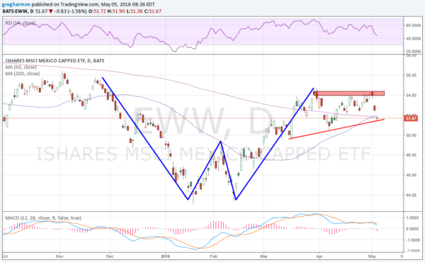 EWW ETF Chart