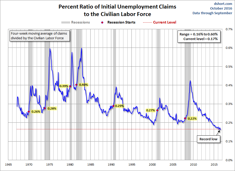 Percent Ratio Of Initial Unemployment Claims To Labor Force Chart