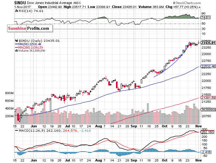 INDU Daily Chart