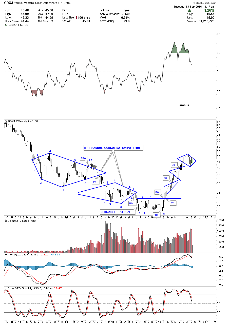 GDXJ Weekly with Diamond Consolidation Patterns, 2012-2016